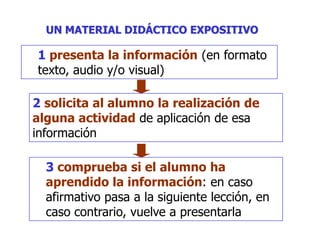 UN MATERIAL DIDÁCTICO EXPOSITIVO

1 presenta la información (en formato
texto, audio y/o visual)

2 solicita al alumno la realización de
alguna actividad de aplicación de esa
información

  3 comprueba si el alumno ha
  aprendido la información: en caso
  afirmativo pasa a la siguiente lección, en
  caso contrario, vuelve a presentarla
 