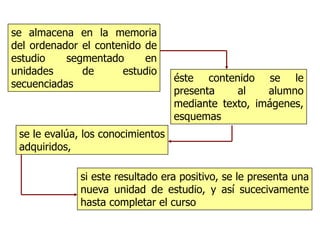 se almacena en la memoria
del ordenador el contenido de
estudio    segmentado      en
unidades      de      estudio
                                   éste contenido se le
secuenciadas
                                   presenta    al    alumno
                                   mediante texto, imágenes,
                                   esquemas
 se le evalúa, los conocimientos
 adquiridos,

              si este resultado era positivo, se le presenta una
              nueva unidad de estudio, y así sucecivamente
              hasta completar el curso
 