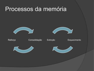 Processos da memória
ConsolidaçãoReforço EsquecimentoExtinção
 