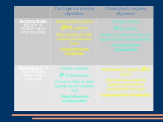 Contingência positiva
(Apetitiva)
Contingência negativa
(Aversiva)
Acrescentado
(+) a uma
situação após
uma resposta
Reforçamento positivo
(R+) (prêmio)
(Sam recebe um dólar
quando se comporta
bem)
Comportamento
fortalecido
Punição positiva
(P+) (castigo)
(Puxão de orelhas em Sam por
causa do mau comportamento)
Comportamento
enfraquecido
Removido(-) de
uma situação
após uma
resposta
Punição negativa
(P-) (penalidade)
(Tira-se o dólar de Sam
quando ele se comporta
mal)
Comportamento
enfraquecido)
Reforçamento negativo (R-)
(alívio)
(Sam não leva puxão de
orelhas quando ele se
comporta bem de novo)
Comportamento fortalecido)
 