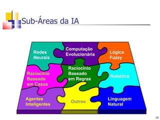 ComputaçãoEvolucionáriaRedes NeuraisLógicaFuzzyRaciocínioBaseado em RegrasRaciocínio Baseadoem CasosRobóticaAgentesInteligentesLinguagemNaturalOutrosSub-Áreas da IA19