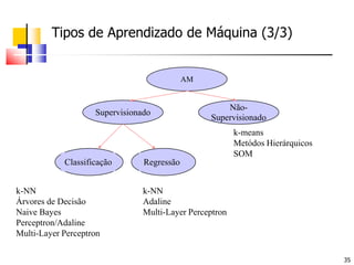 SupervisionadoClassificaçãoRegressão	Tipos de Aprendizado de Máquina (3/3)AMNão-Supervisionadok-meansMetódos HierárquicosSOMk-NNÁrvores de DecisãoNaive BayesPerceptron/AdalineMulti-Layer Perceptronk-NNAdalineMulti-Layer Perceptron