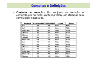 • Conjunto de exemplos: Um conjunto de exemplos é
composto por exemplos contendo valores de atributos bem
como a classe associada.
Conceitos e Definições 
 