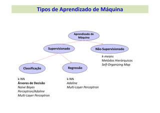 Aprendizado de 
Máquina
Supervisionado
Classificação Regressão
k‐NN
Árvores de Decisão
Naive Bayes
Perceptron/Adaline
Multi‐Layer Perceptron
k‐NN
Adaline
Multi‐Layer Perceptron
k‐means
Metódos Hierárquicos
Self‐Organizing Map
Tipos de Aprendizado de Máquina
Não‐Supervisionado
 