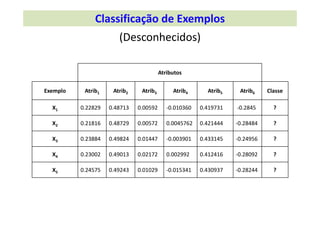 Atributos
Exemplo Atrib1 Atrib2 Atrib3 Atrib4 Atrib5 Atrib6 Classe
X1 0.22829 0.48713 0.00592 ‐0.010360 0.419731 ‐0.2845 ?
X2 0.21816 0.48729 0.00572 0.0045762 0.421444 ‐0.28484 ?
X3 0.23884 0.49824 0.01447 ‐0.003901 0.433145 ‐0.24956 ?
X4 0.23002 0.49013 0.02172 0.002992 0.412416 ‐0.28092 ?
X5 0.24575 0.49243 0.01029 ‐0.015341 0.430937 ‐0.28244 ?
Classificação de Exemplos 
(Desconhecidos)
 
