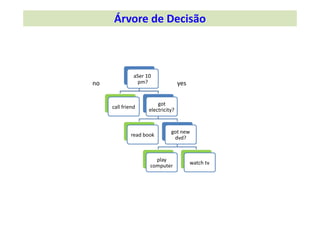 no
aSer 10 
pm?  yes
call friend 
got 
electricity? 
read book 
got new 
dvd? 
play 
computer 
watch tv 
Árvore de Decisão
 