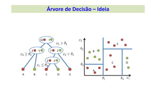 10        7    
E
3        5     7        2    
3        2    
A 
A  B  C  D E
B 
C  D
Árvore de Decisão – Ideia
 