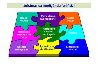 Redes
Neurais
Lógica
Fuzzy
Computação
Evolucionária
Agentes
Inteligentes
Linguagem
Natural
RobóticaRaciocínio
Baseado em
Casos
Raciocínio
Baseado
em Regras
Aprendizado
de Máquina
Subáreas da Inteligência Artificial
 