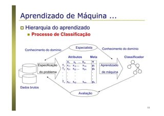 11
Hierarquia do aprendizado
Processo de Classificação
Especificação
do problema
X1 x2 ... Xm Y
T1
T2
.
.
.
Tn
x11 x12 ... x1m
x21 x22 ... x2m
. .
. .
. .
xn1 xn2 xnm
y1
y2
.
.
.
yn
Dados brutos
Aprendizado
de máquina
ClassificadorAtributos Meta
Especialista
Avaliação
Conhecimento do domínio Conhecimento do domínio
Aprendizado de Máquina ...
 