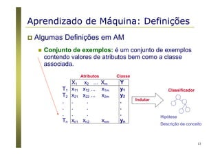 13
Algumas Definições em AM
Conjunto de exemplos: é um conjunto de exemplos
contendo valores de atributos bem como a classe
associada.
X1 x2 ... Xm Y
T1
T2
.
.
.
Tn
x11 x12 ... x1m
x21 x22 ... x2m
. .
. .
. .
xn1 xn2 xnm
y1
y2
.
.
.
yn
Atributos Classe
Indutor
Hipótese
Descrição de conceito
Classificador
Aprendizado de Máquina: Definições
 