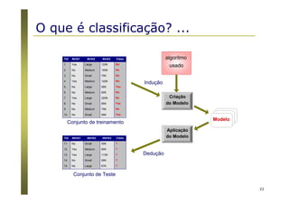 22
O que é classificação? ...
Aplicação
do Modelo
Indução
Dedução
Criação
do Modelo
Modelo
Tid Atrib1 Atrib2 Atrib3 Class
1 Yes Large 125K No
2 No Medium 100K No
3 No Small 70K No
4 Yes Medium 120K No
5 No Large 95K Yes
6 No Medium 60K No
7 Yes Large 220K No
8 No Small 85K Yes
9 No Medium 75K No
10 No Small 90K Yes
10
Tid Attrib1 Attrib2 Attrib3 Class
11 No Small 55K ?
12 Yes Medium 80K ?
13 Yes Large 110K ?
14 No Small 95K ?
15 No Large 67K ?
10
Conjunto de Teste
usado
algoritmo
Conjunto de treinamento
 