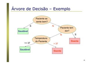 28
Paciente se
sente bem?
Paciente tem
dor?
Temperatura
do Paciente
S N
N S
Saudável
Doente
Doente
Saudável
<= 37 > 37
Árvore de Decisão – Exemplo
 