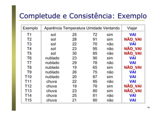 46
Exemplo Aparência Temperatura Umidade Ventando Viajar
T1 sol 25 72 sim VAI
T2 sol 28 91 sim NÃO_VAINÃO_VAI
T3 sol 22 70 não VAI
T4 sol 23 95 não NÃO_VAINÃO_VAI
T5 sol 30 85 não NÃO_VAINÃO_VAI
T6 nublado 23 90 sim VAI
T7 nublado 29 78 não VAI
T8 nublado 19 65 sim NÃO_VAINÃO_VAI
T9 nublado 26 75 não VAI
T10 nublado 20 87 sim VAI
T11 chuva 22 95 não VAI
T12 chuva 19 70 sim NÃO_VAINÃO_VAI
T13 chuva 23 80 sim NÃO_VAINÃO_VAI
T14 chuva 25 81 não VAI
T15 chuva 21 80 não VAI
Completude e Consistência: Exemplo
 