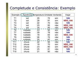 47
Exemplo Aparência Temperatura Umidade Ventando Viajar
T1 sol 25 72 sim VAI
T2 sol 28 91 sim NÃO_VAINÃO_VAI
T3 sol 22 70 não VAI
T4 sol 23 95 não NÃO_VAINÃO_VAI
T5 sol 30 85 não NÃO_VAINÃO_VAI
T6 nublado 23 90 sim VAI
T7 nublado 29 78 não VAI
T8 nublado 19 65 sim NÃO_VAINÃO_VAI
T9 nublado 26 75 não VAI
T10 nublado 20 87 sim VAI
T11 chuva 22 95 não VAI
T12 chuva 19 70 sim NÃO_VAINÃO_VAI
T13 chuva 23 80 sim NÃO_VAINÃO_VAI
T14 chuva 25 81 não VAI
T15 chuva 21 80 não VAI
Completude e Consistência: Exemplo
 