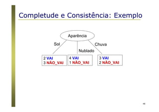 48
Aparência
Sol
Nublado
Chuva
2 VAI
3 NÃO_VAI
4 VAI
1 NÃO_VAI
3 VAI
2 NÃO_VAI
Completude e Consistência: Exemplo
 