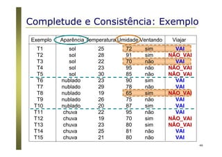 49
Exemplo Aparência Temperatura Umidade Ventando Viajar
T1 sol 25 72 sim VAI
T2 sol 28 91 sim NÃO_VAINÃO_VAI
T3 sol 22 70 não VAI
T4 sol 23 95 não NÃO_VAINÃO_VAI
T5 sol 30 85 não NÃO_VAINÃO_VAI
T6 nublado 23 90 sim VAI
T7 nublado 29 78 não VAI
T8 nublado 19 65 sim NÃO_VAINÃO_VAI
T9 nublado 26 75 não VAI
T10 nublado 20 87 sim VAI
T11 chuva 22 95 não VAI
T12 chuva 19 70 sim NÃO_VAINÃO_VAI
T13 chuva 23 80 sim NÃO_VAINÃO_VAI
T14 chuva 25 81 não VAI
T15 chuva 21 80 não VAI
Completude e Consistência: Exemplo
 