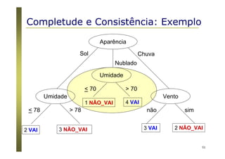 51
Aparência
Sol
Nublado
Chuva
3 NÃO_VAI
4 VAI
3 VAI
Vento
não sim
Umidade
< 70 > 70
Umidade
< 78 > 78
2 VAI
1 NÃO_VAI
2 NÃO_VAI
Completude e Consistência: Exemplo
 