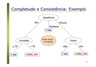 52
Aparência
Sol
Nublado
Chuva
3 NÃO_VAI
5 VAI
3 VAI
Vento
não sim
Umidade
< 78 > 78
2 VAI 2 NÃO_VAI
Completude e Consistência: Exemplo
Poda Atrib.
Umidade
 