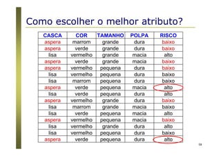 58
CASCA COR TAMANHO POLPA RISCO
aspera marrom grande dura baixo
aspera verde grande dura baixo
lisa vermelho grande macia alto
aspera verde grande macia baixo
aspera vermelho pequena dura baixo
lisa vermelho pequena dura baixo
lisa marrom pequena dura baixo
aspera verde pequena macia alto
lisa verde pequena dura alto
aspera vermelho grande dura baixo
lisa marrom grande macia baixo
lisa verde pequena macia alto
aspera vermelho pequena macia baixo
lisa vermelho grande dura alto
lisa vermelho pequena dura baixo
aspera verde pequena dura alto
Como escolher o melhor atributo?
 