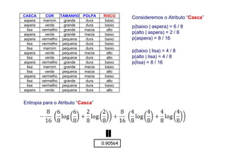 63
Consideremos o Atributo “Casca”
p(baixo | aspera) = 6 / 8
p(alto | aspera) = 2 / 8
p(aspera) = 8 / 16
p(baixo | lisa) = 4 / 8
p(alto | lisa) = 4 / 8
p(lisa) = 8 / 16
Entropia para o Atributo “Casca”
0.90564
CASCA COR TAMANHO POLPA RISCO
aspera marrom grande dura baixo
aspera verde grande dura baixo
lisa vermelho grande macia alto
aspera verde grande macia baixo
aspera vermelho pequena dura baixo
lisa vermelho pequena dura baixo
lisa marrom pequena dura baixo
aspera verde pequena macia alto
lisa verde pequena dura alto
aspera vermelho grande dura baixo
lisa marrom grande macia baixo
lisa verde pequena macia alto
aspera vermelho pequena macia baixo
lisa vermelho grande dura alto
lisa vermelho pequena dura baixo
aspera verde pequena dura alto
 