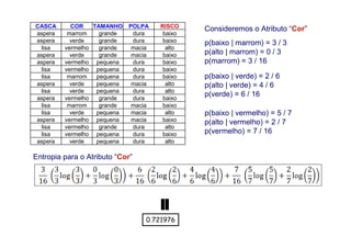 64
Consideremos o Atributo “Cor”
p(baixo | marrom) = 3 / 3
p(alto | marrom) = 0 / 3
p(marrom) = 3 / 16
p(baixo | verde) = 2 / 6
p(alto | verde) = 4 / 6
p(verde) = 6 / 16
Entropia para o Atributo “Cor”
0.721976
p(baixo | vermelho) = 5 / 7
p(alto | vermelho) = 2 / 7
p(vermelho) = 7 / 16
CASCA COR TAMANHO POLPA RISCO
aspera marrom grande dura baixo
aspera verde grande dura baixo
lisa vermelho grande macia alto
aspera verde grande macia baixo
aspera vermelho pequena dura baixo
lisa vermelho pequena dura baixo
lisa marrom pequena dura baixo
aspera verde pequena macia alto
lisa verde pequena dura alto
aspera vermelho grande dura baixo
lisa marrom grande macia baixo
lisa verde pequena macia alto
aspera vermelho pequena macia baixo
lisa vermelho grande dura alto
lisa vermelho pequena dura baixo
aspera verde pequena dura alto
 