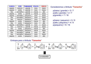 65
Consideremos o Atributo “Tamanho”
p(baixo | grande) = 5 / 7
p(alto | grande) = 2 / 7
p(grande) = 7 / 16
p(baixo | pequeno) = 5 / 9
p(alto | pequeno) = 4 / 9
p(pequeno) = 9 / 16
Entropia para o Atributo “Tamanho”
0.9350955
CASCA COR TAMANHO POLPA RISCO
aspera marrom grande dura baixo
aspera verde grande dura baixo
lisa vermelho grande macia alto
aspera verde grande macia baixo
aspera vermelho pequena dura baixo
lisa vermelho pequena dura baixo
lisa marrom pequena dura baixo
aspera verde pequena macia alto
lisa verde pequena dura alto
aspera vermelho grande dura baixo
lisa marrom grande macia baixo
lisa verde pequena macia alto
aspera vermelho pequena macia baixo
lisa vermelho grande dura alto
lisa vermelho pequena dura baixo
aspera verde pequena dura alto
 