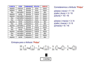 66
Consideremos o Atributo “Polpa”
p(baixo | dura) = 7 / 10
p(alto | dura) = 3 / 10
p(dura) = 10 / 16
p(baixo | macia) = 3 / 6
p(alto | macia) = 3 / 6
p(macia) = 6 / 16
Entropia para o Atributo “Polpa”
0.92581
CASCA COR TAMANHO POLPA RISCO
aspera marrom grande dura baixo
aspera verde grande dura baixo
lisa vermelho grande macia alto
aspera verde grande macia baixo
aspera vermelho pequena dura baixo
lisa vermelho pequena dura baixo
lisa marrom pequena dura baixo
aspera verde pequena macia alto
lisa verde pequena dura alto
aspera vermelho grande dura baixo
lisa marrom grande macia baixo
lisa verde pequena macia alto
aspera vermelho pequena macia baixo
lisa vermelho grande dura alto
lisa vermelho pequena dura baixo
aspera verde pequena dura alto
 