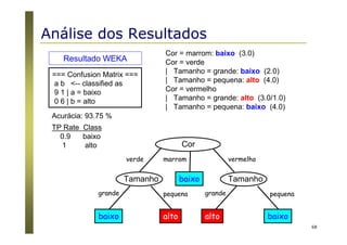 68
Cor = marrom: baixo (3.0)
Cor = verde
| Tamanho = grande: baixo (2.0)
| Tamanho = pequena: alto (4.0)
Cor = vermelho
| Tamanho = grande: alto (3.0/1.0)
| Tamanho = pequena: baixo (4.0)
Resultado WEKA
=== Confusion Matrix ===
a b <-- classified as
9 1 | a = baixo
0 6 | b = alto
Cor
verde
baixo
marrom
Tamanho
vermelho
Tamanho
grande pequena grande pequena
baixo alto alto baixo
Acurácia: 93.75 %
TP Rate Class
0.9 baixo
1 alto
Análise dos Resultados
 