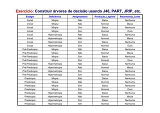 70
EstEstáágiogio DeficiênciaDeficiência AstigmatismoAstigmatismo ProduProduçção_Lão_Láágrimagrima Recomenda_LenteRecomenda_Lente
Inicial Miopia Não Baixa Nenhuma
Inicial Miopia Não Normal Macia
Inicial Miopia Sim Baixa Nenhuma
Inicial Miopia Sim Normal Dura
Inicial Hipermetropia Não Baixa Nenhuma
Inicial Hipermetropia Não Normal Macia
Inicial Hipermetropia Sim Baixa Nenhuma
Inicial Hipermetropia Sim Normal Dura
Pré-Presbiopia Miopia Não Baixa Nenhuma
Pré-Presbiopia Miopia Não Normal Macia
Pré-Presbiopia Miopia Sim Baixa Nenhuma
Pré-Presbiopia Miopia Sim Normal Dura
Pré-Presbiopia Hipermetropia Não Baixa Nenhuma
Pré-Presbiopia Hipermetropia Não Normal Macia
Pré-Presbiopia Hipermetropia Sim Baixa Nenhuma
Pré-Presbiopia Hipermetropia Sim Normal Nenhuma
Presbiopia Miopia Não Baixa Nenhuma
Presbiopia Miopia Não Normal Nenhuma
Presbiopia Miopia Sim Baixa Nenhuma
Presbiopia Miopia Sim Normal Dura
Presbiopia Hipermetropia Não Baixa Nenhuma
Presbiopia Hipermetropia Não Normal Macia
Presbiopia Hipermetropia Sim Baixa Nenhuma
Presbiopia Hipermetropia Sim Normal Nenhuma
ExercExercíício:cio: ConstruirConstruir áárvores de decisão usando J48, PART, JRIP, etc.rvores de decisão usando J48, PART, JRIP, etc.
 