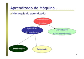 8
Hierarquia do aprendizado
Aprendizado
Indutivo
Aprendizado
Não-Supervisionado
Aprendizado
Supervisionado
Classificação Regressão
Aprendizado de Máquina ...
 