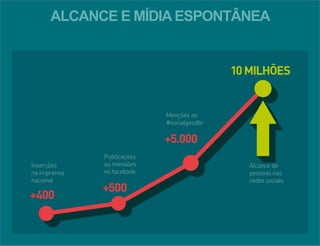 ALCANCE E MÍDIA ESPONTÂNEA 
 
