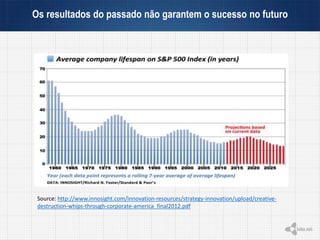 Os resultados do passado não garantem o sucesso no futuro
Source: http://www.innosight.com/innovation-resources/strategy-innovation/upload/creative-
destruction-whips-through-corporate-america_final2012.pdf
 