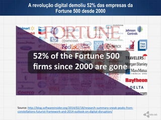 A revolução digital demoliu 52% das empresas da
Fortune 500 desde 2000
Source: http://blog.softwareinsider.org/2014/02/18/research-summary-sneak-peaks-from-
constellations-futurist-framework-and-2014-outlook-on-digital-disruption/
 