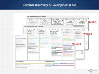 Customer Discovery & Development (Lean)
 