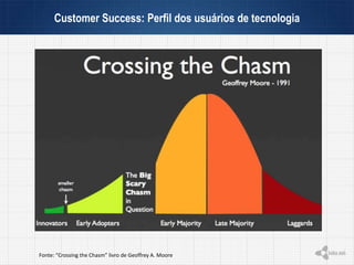 Customer Success: Perfil dos usuários de tecnologia
Fonte: “Crossing the Chasm” livro de Geoffrey A. Moore
 