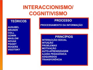   INTERACCIONISMO/ COGNITIVISMO TEÓRICOS AUSUBEL BRUNER COLL GOWIN MASLOW NOVAK PIAGET ROGERS VIGOTSKY PROCESSO  PROCESSAMENTO DA INFORMAÇÃO PRINCÍPIOS  INTERACÇÃO SOCIAL INTUIÇÃO PROBLEMAS MOTIVAÇÃO  AUTO-APRENDIZAGEM AJUDA PEDAGÓGICA ADQUIRIDOS TRANSFERÊNCIA 
