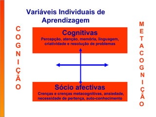 Variáveis Individuais de Aprendizagem Cognitivas Percepção, atenção, memória, linguagem, criatividade e resolução de problemas Sócio afectivas Crenças e crenças metacognitivas, ansiedade, necessidade de pertença, auto-conhecimento M E T A C O G N I Ç Ã O C O G N I Ç Ã O 
