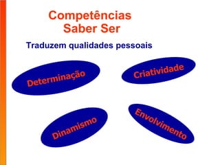 Competências  Saber Ser Traduzem qualidades pessoais  Determinação Envolvimento Criatividade Dinamismo 