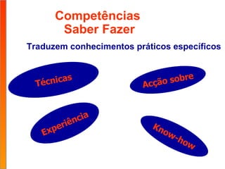 Competências  Saber Fazer Traduzem conhecimentos práticos específicos  Técnicas Know-how Acção sobre Experiência 