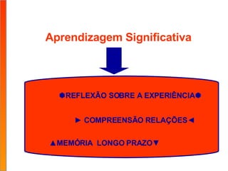 Aprendizagem Significativa  REFLEXÃO SOBRE A EXPERIÊNCIA  ►  COMPREENSÃO RELAÇÕES◄ ▲ MEMÓRIA  LONGO PRAZO▼ 