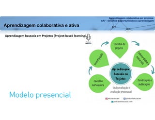 Aprendizagem colaborativa por projetos:
SAF - Desafios e oportunidades à aprendizagem
Aprendizagem baseada em Projetos (Project-based learning)
Modelo presencial
Aprendizagem colaborativa e ativa
 