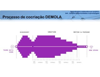 Aprendizagem colaborativa por projetos:
SAF - Desafios e oportunidades à aprendizagem
Processo de cocriação DEMOLA
 