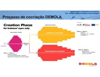 Aprendizagem colaborativa por projetos:
SAF - Desafios e oportunidades à aprendizagem
Processo de cocriação DEMOLA
 