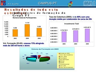 Resultados de toda esta estratégia Indicadores de formação do Grupo PT Taxa de Cobertura (2005):  é de  80% com uma duração média por colaborador de cerca de 25h Vol. Formação (03-05):  cresceu 73% atingindo mais de 330 mil horas x aluno 