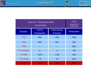 100 5 9 PT Corporate 620 - - PTM 400 1129 1879 PT PRO TOTAL PT Contact TMN PTC Empresa Cursos do 1º Semestre de 2006 Já Terminados 3325 18 600 846 Total de Participações 1908 16 281 498 Colaboradores  Formados 9520 600 300 7500 Participantes Cursos a decorrer ou confirmados 