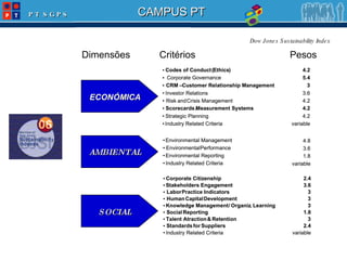 Dow Jones Sustainability Index   Dimensões  Critérios    Pesos AMBIENTAL ECONÓMICA SOCIAL • Codes of Conduct ( Ethics ) • Corporate Governance • CRM  – Customer Relationship Management • Investor Relations • Risk and  Crisis Management • Scorecards  / Measurement Systems • Strategic Planning • Industry Related Criteria 4.2 5.4 3 3.6 4.2 4.2 4.2 variable • Codes of Conduct ( Ethics ) • Corporate Governance • CRM  – Customer Relationship Management • Investor Relations • Risk and  Crisis Management • Scorecards  / Measurement Systems • Strategic Planning • Industry Related Criteria 4.2 5.4 3 3.6 4.2 4.2 4.2 variable • Environmental Management • Environmental Performance • Environmental Reporting • Industry Related Criteria 4.8 3.6 1.8 variable • Environmental Management • Environmental Performance • Environmental Reporting • Industry Related Criteria 4.8 3.6 1.8 variable • Corporate Citizenship • Stakeholders Engagement • Labor  Practice Indicators • Human  Capital  Development • Knowledge Management  /  Organiz .  Learning • Social  Reporting • Talent Atraction  &  Retention • Standards  for  Suppliers • Industry Related Criteria 2.4 3.6 3 3 3 1.8 3 2.4 variable • Corporate Citizenship • Stakeholders Engagement • Labor  Practice Indicators • Human  Capital  Development • Knowledge Management  /  Organiz .  Learning • Social  Reporting • Talent Atraction  &  Retention • Standards  for  Suppliers • Industry Related Criteria 2.4 3.6 3 3 3 1.8 3 2.4 variable 