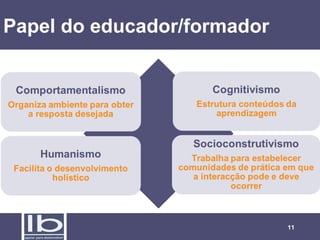 Papel do educador/formador

11

 