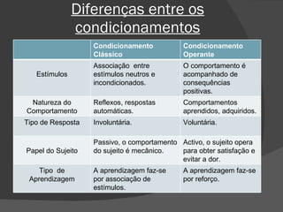 Diferenças entre os condicionamentos Condicionamento Clássico Condicionamento Operante Estímulos Associação  entre estímulos neutros e incondicionados.  O comportamento é acompanhado de consequências positivas. Natureza do Comportamento Reflexos, respostas automáticas. Comportamentos aprendidos, adquiridos. Tipo de Resposta Involuntária. Voluntária. Papel do Sujeito Passivo, o comportamento do sujeito é mecânico. Activo, o sujeito opera para obter satisfação e evitar a dor. Tipo  de Aprendizagem A aprendizagem faz-se por associação de estímulos. A aprendizagem faz-se por reforço. 