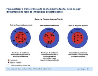 Para acelerar a transferência de conhecimento tácito, deve-se agir
diretamente na rede de influências do participante.


                                                 Rede de Conhecimento Tácito

     Rede de Resposta Customizada                         Rede de Resposta Modular    Rede de Resposta Rotineira

                    Externo                                            Externo                 Externo

                     Interno                                           Interno                 Interno




        Resolução de problemas                              Resolução de problemas     Resolução de problemas
       ambíguos que precisam de                             complexos nos quais os    estruturados com melhores
         soluções inovadoras                                   componentes são            práticas conhecidas
                                                               conhecidos mas a
     Participante                                          sequência da solução não
     Superior imediato

       Transição lógica para próximo slide

Fonte: adaptado de Cross, Liedtka, and Weiss, A Practical Guide to Social Network                 Aprendizagem + | 9
 
