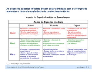 As ações do superior imediato devem estar alinhadas com os eforços de
aumentar o ritmo da tranferência de conhecimento tácito.

                                  Impacto do Superior Imediato na Aprendizagem

                                               Ações do Superior Imediato
                                      Antes                                Durante                             Depois
                        •  Envolver o participante na           • Estimular a transferência para a   • Entender o poder dos “erros”
                        análise de necessidades                 ação                                 no aprendizado
                        •  nvolver o participante no
                         E                                      • Diminuir a ansidade do             • Dar reforço positivo
      Heart             planejamento do programa                participante frente ao novo          • Reduzir criticamente a
                                                                                                     pressão na aplicação de novo
                                                                                                     conhecimento
                        •  oletar dados de performance
                         C                                      • Estimular a discussão do           • Estabelecer expectativas
                        •  nstruir o participante sobre a
                         I                                      conteúdo                             mútuas de melhorias
      Mind              importância do treinamento              •  uestionar como o participante
                                                                 Q                                   • Dar feedback
                        •  evisar o conteúdo educativo
                         R                                      pode colocar em prática

                        •  ncorajar o comparecimento
                         E                                      • Previnir interrupções              • Oferecer oportunidades para
                        do participante                         • Delegar tarefas do participante    prática de novas habilidades
                        •  efinir o grupo de controle e
                         D                                      para outras pessoas                  •  rganizar reuniões informais
                                                                                                      O
      Hand              método de coleta de dados               • Monitorar a presença e atenção     de atualização
                        •  Revisar as lacunas de                ao treinamento
                        competências do participante


      Transição lógica para próximo slide

Fonte: adaptado de Donald Kirkpatrick, Evaluating Training Programs                                                Aprendizagem + | 10
 
